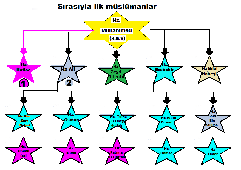 İlk Müslümanlar