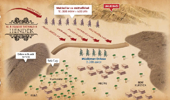 Peygamber Efendimiz Medinenin çevresine Hendek kazmalarını buyurur.