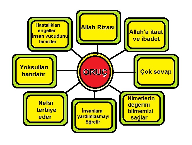 Oruç Tutmanın İnsana Faydaları Nelerdir?