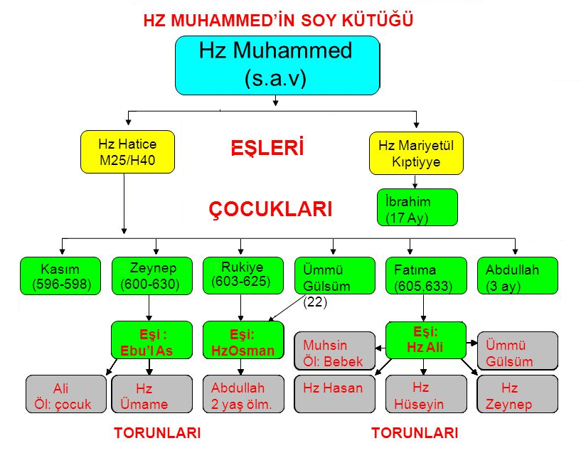 Peygamber Efendimizin Çocukları