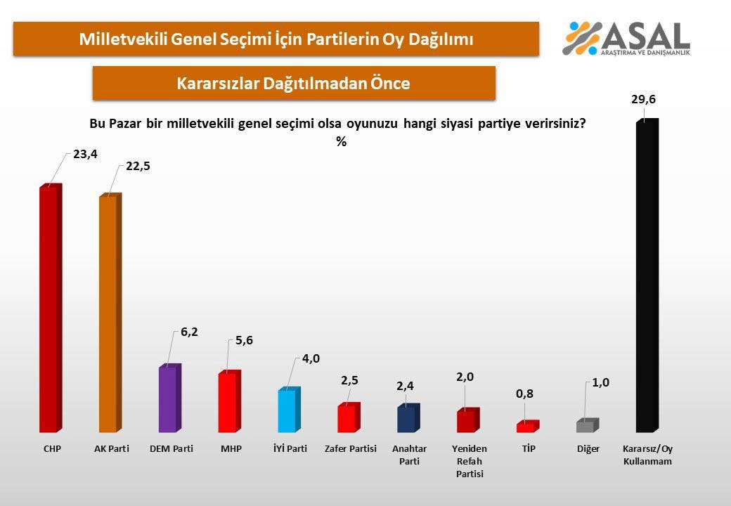 Anket sonuçları grafiği