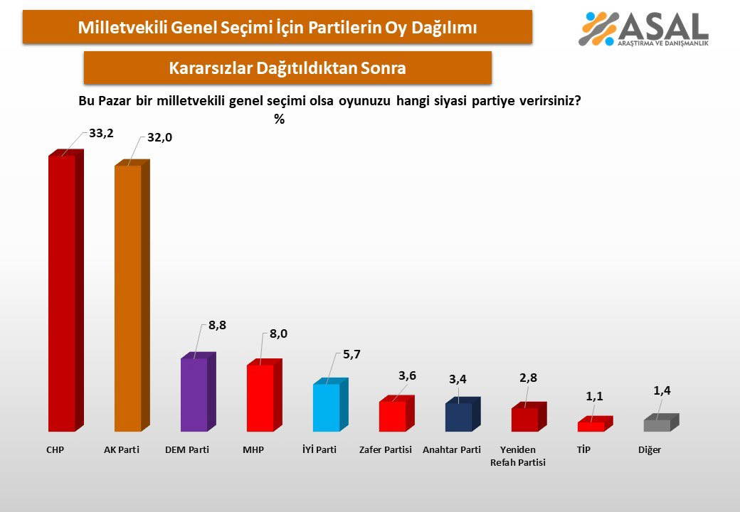 Partilere göre oy dağılımı grafiği