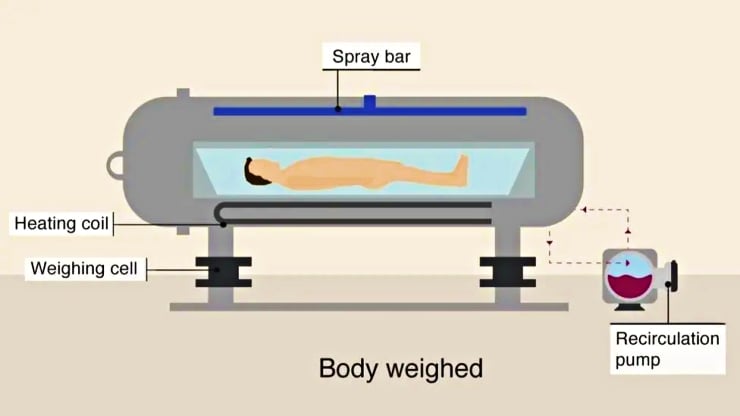 İskoçya’da ölüler ‘çevre dostu’ yöntemle yakılacak